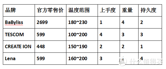 戴森爆火的时候，我们遗忘了这些神仙卷发棒