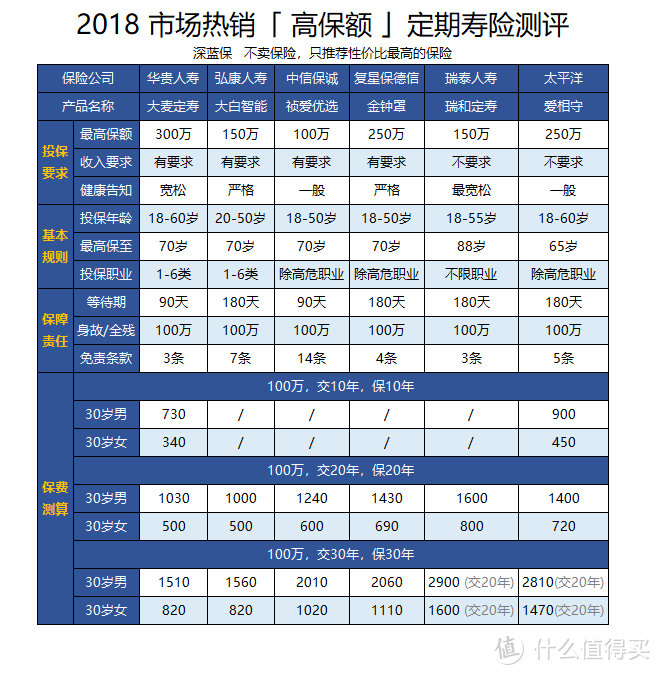 2018最新热门定期寿险大揭秘，真的值得买吗？