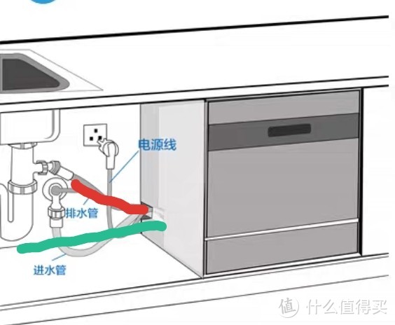 经验13：虽然现在像潜水艇一体化下水器做得挺好，而且洗碗机也是强排水属性，但是根据水电师傅和洗碗机安装师傅的意见，都是建议洗碗机的下水还是不要走红色标记的水槽下水管一体下水，最好像青色标记一样单独水平走一条管，然后和水槽、净水、食物处理器的一体下水再汇总，我家就是这样，嘻嘻~