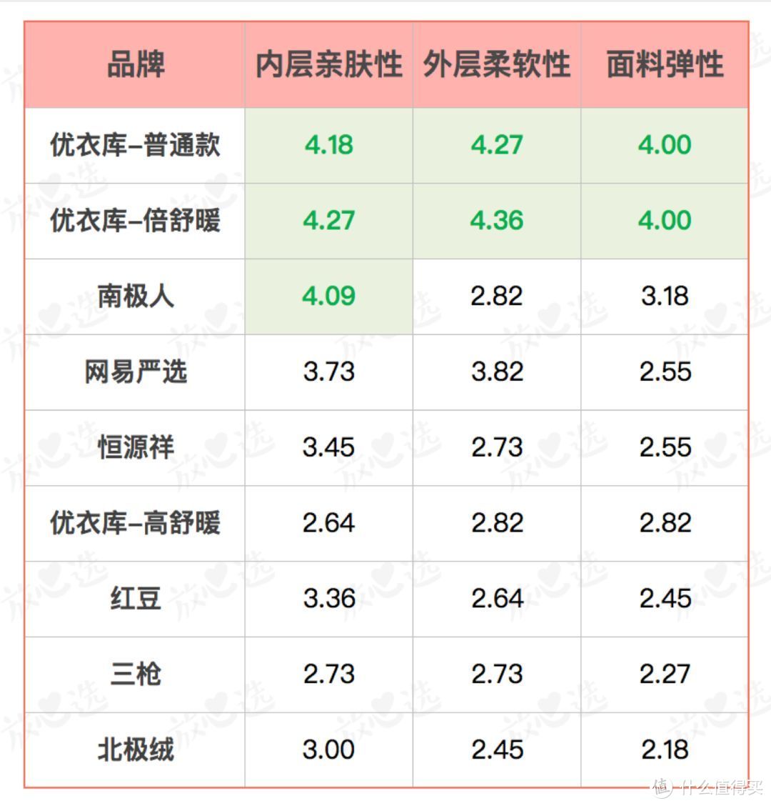 标绿为平均得分在4分以上，表明该项表现相对较好。