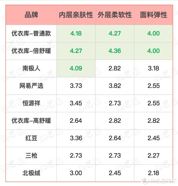 标绿为平均得分在4分以上，表明该项表现相对较好。