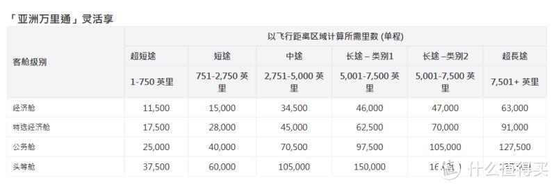 信用卡积分兑换航空里程，选他就对了