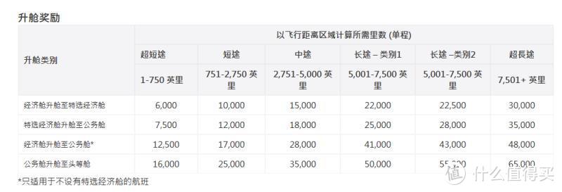 信用卡积分兑换航空里程，选他就对了