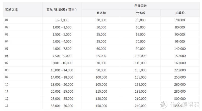 信用卡积分兑换航空里程，选他就对了