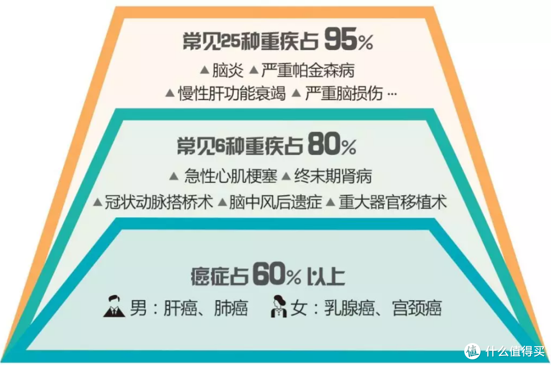 各重疾病种理赔数量占比