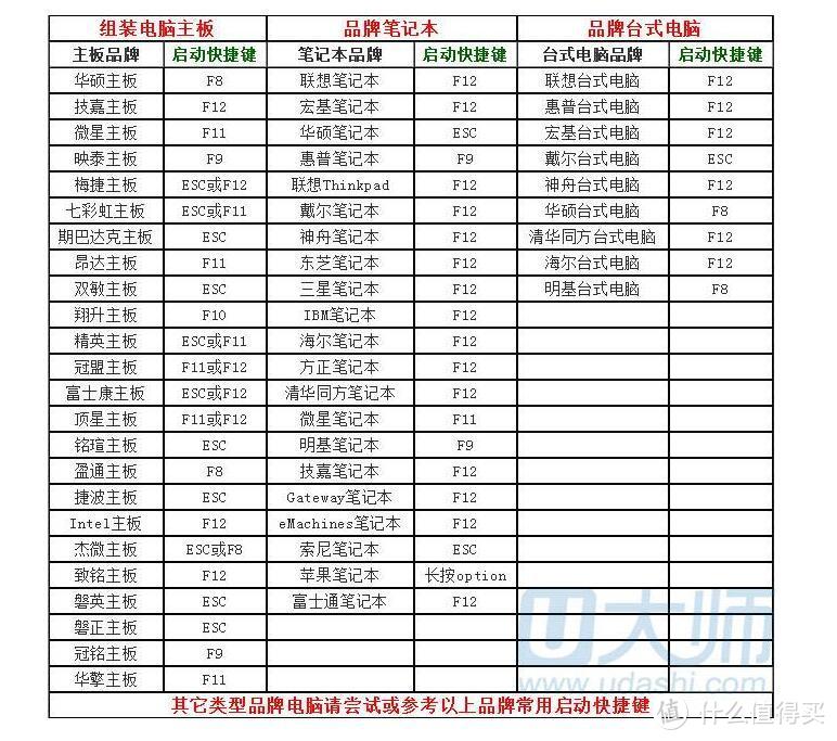 U盘装系统快捷键