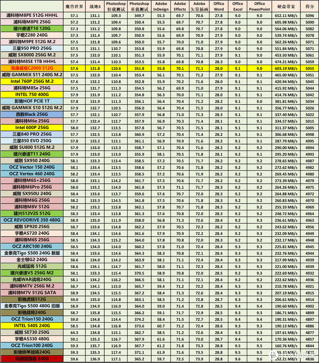 牌子虽然小众，性价比却是很高—海康威视 C2000 512G固态硬盘 入手详测