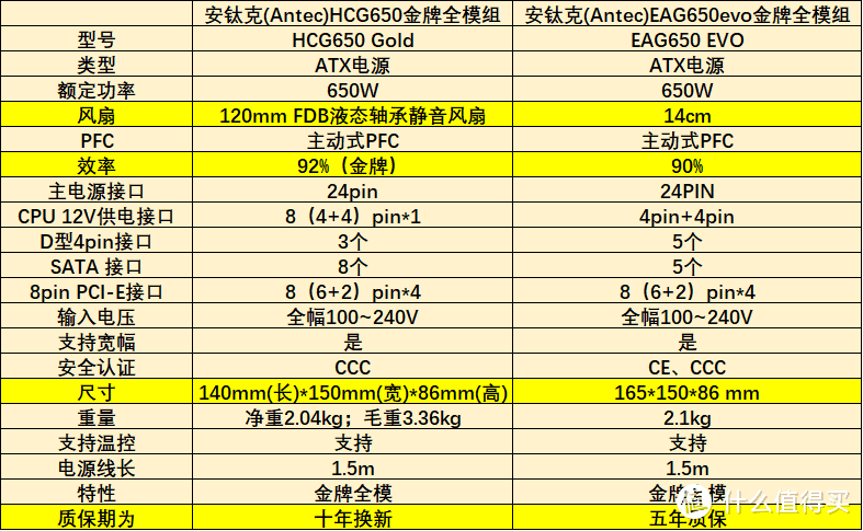 肉疼，安钛克Antec EAG650evo金牌全模组电源开箱