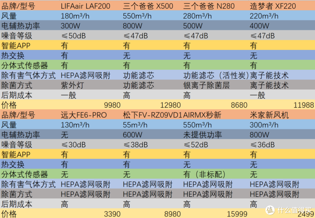 降低PM2.5和二氧化碳就能享受森林里的新鲜空气？新风机选购不止这两个指标（附造梦者壁挂新风机评测）