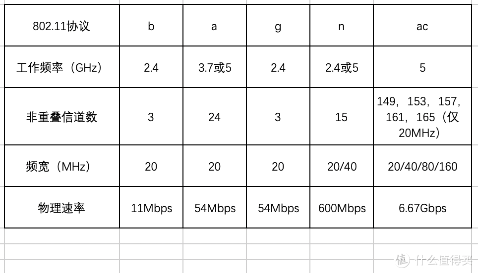 802.11协议的各子集特性