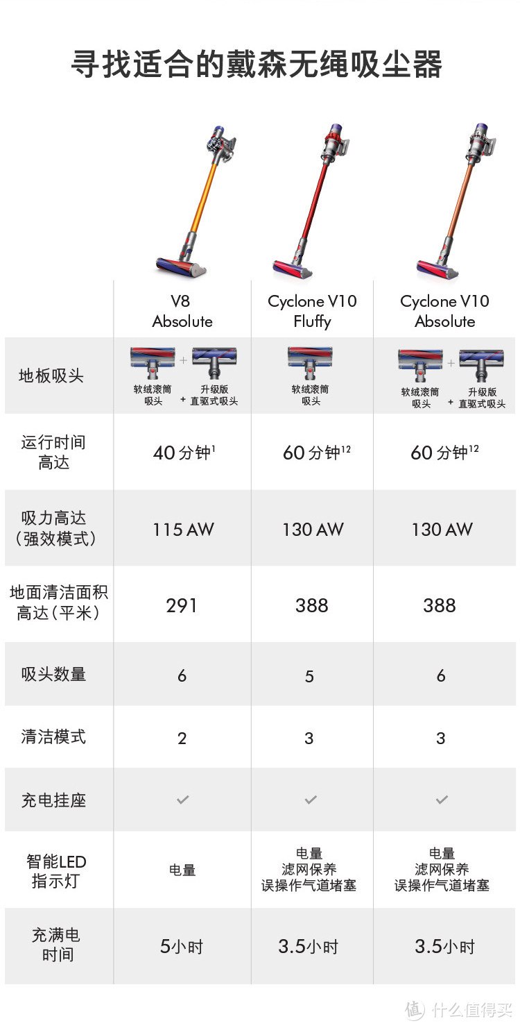 圣诞到礼物到，dyson戴森黑科技产品应该pick哪一款？