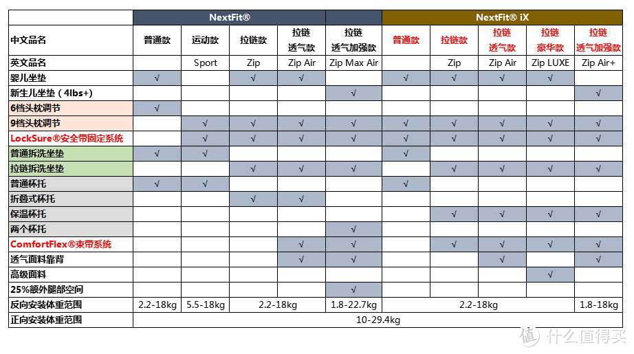 一文看懂chicco智高nextfit新老款各版本差异 安全座椅 什么值得买