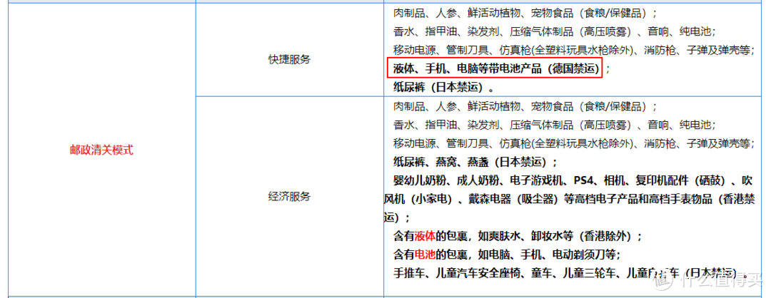 邮政清关禁运物品表
