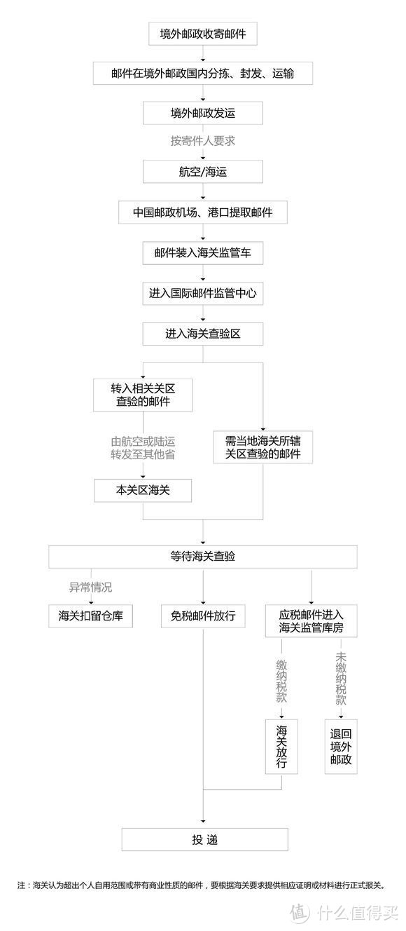 邮政进口EMS邮件的处理流程图