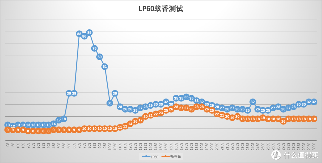 嗅觉灵敏，行动安静——Venta Luftreiniger LP60 wifi 空气净化器