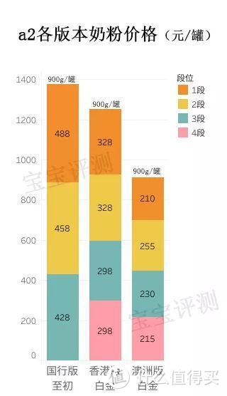 a2奶粉全面评测：海外代购不会告诉你这些真正的区别！