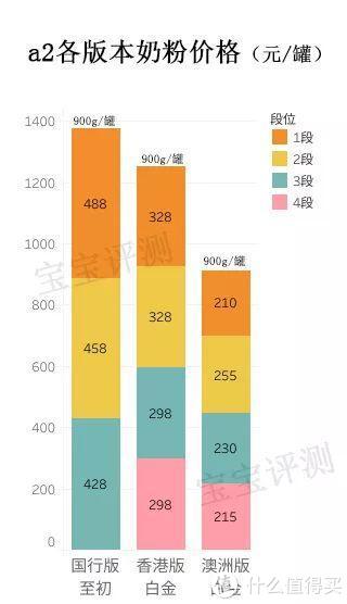 a2奶粉全面评测：海外代购不会告诉你这些真正的区别！