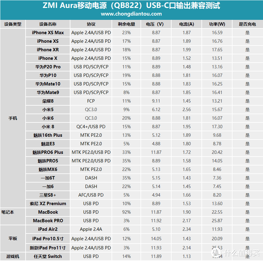 USB-C口支持27W USB PD输出，ZMI紫米 Aura 移动电源QB822开箱评测