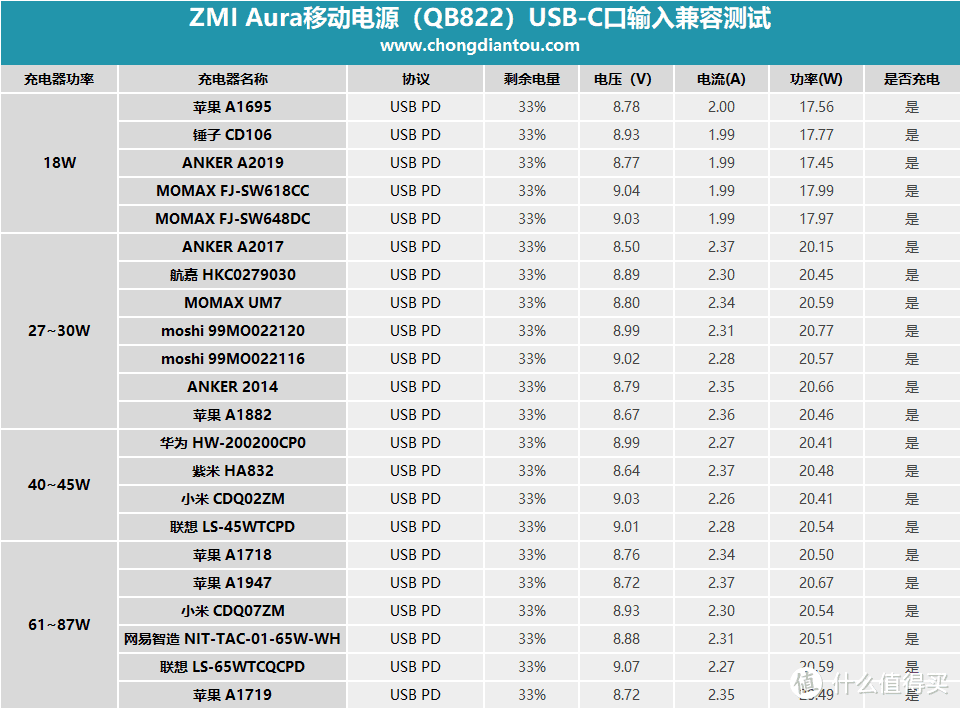 USB-C口支持27W USB PD输出，ZMI紫米 Aura 移动电源QB822开箱评测