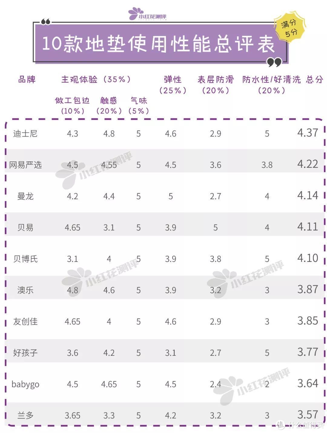 10款宝宝整体爬行垫测评：哪款才真正对得起300多的价钱？