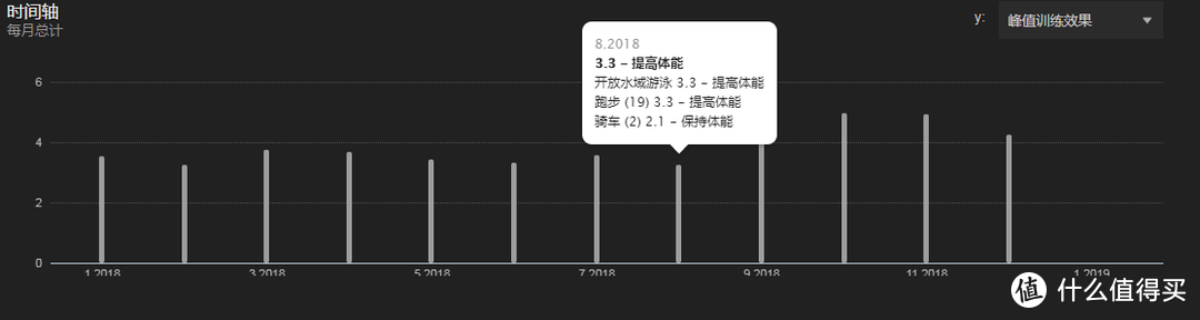 每月峰值训练效果