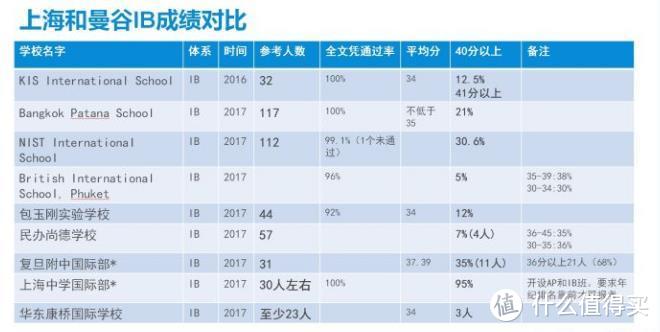 曼谷及上海国际学校对比，*为不收大陆籍学生