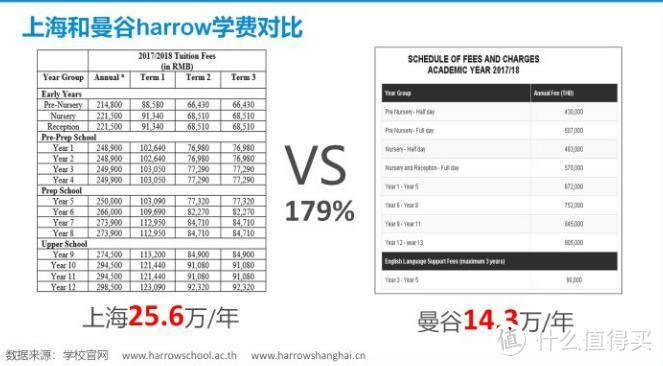 上海哈罗和曼谷哈罗平均年费对比