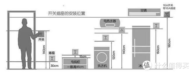 全屋开关、插座布局指南—两者的数量、安装位置和高度