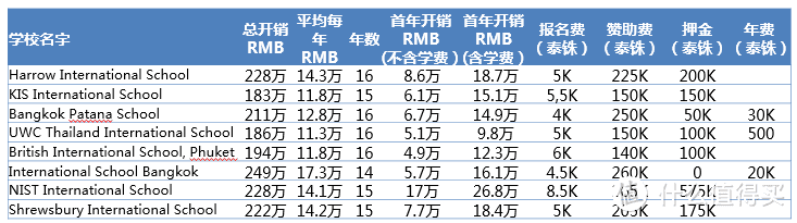 以上费用只包含报名费、赞助费、押金、学费，年费（部分有）。不包含午餐费、住宿费、校车费、语言补习费、课外兴趣班等费用，且每年会调整，以学校网站公告为准。