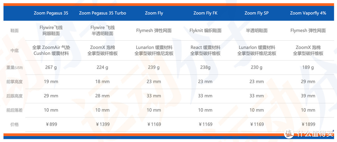 王牌对王牌：Nike Zoom Pegasus 35 Turbo 和 Zoom Fly FK对比测评