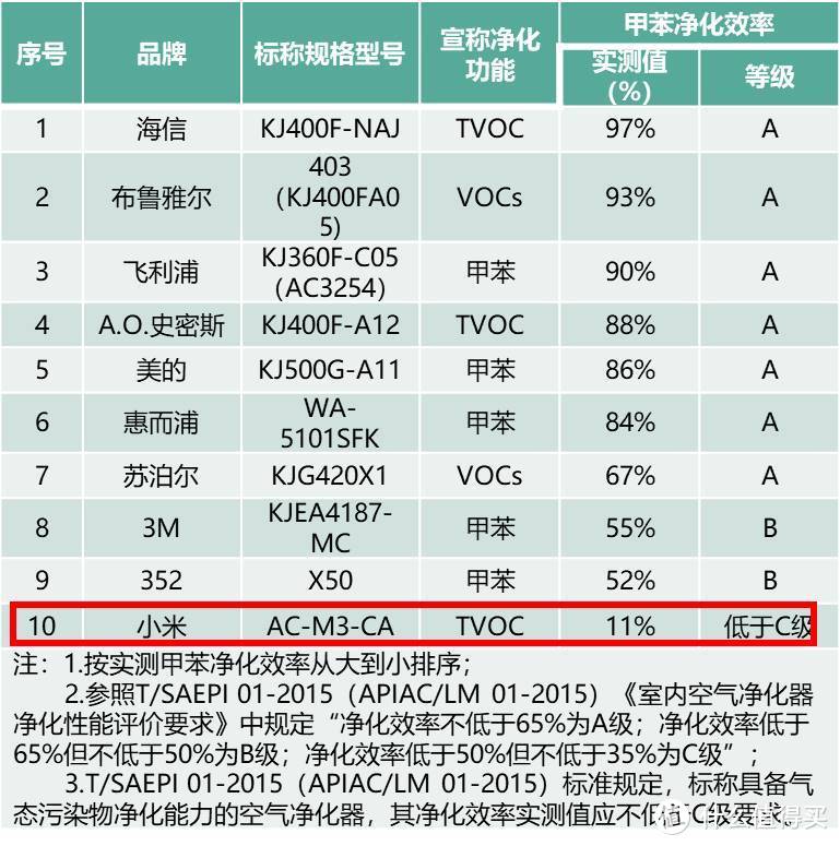 家电圈：上海消保委公布19大品牌空气净化器比较结果，小米、松下抽检样品部分指标不合格