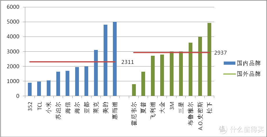 家电圈：上海消保委公布19大品牌空气净化器比较结果，小米、松下抽检样品部分指标不合格