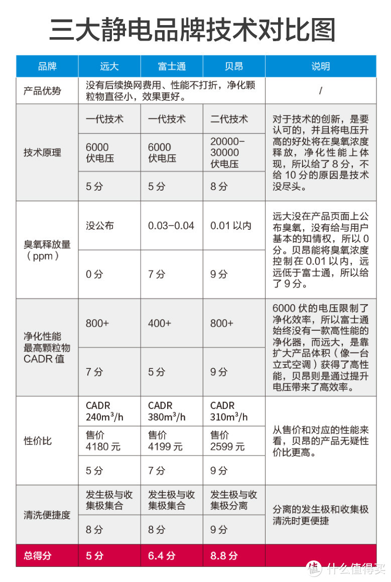 10个问题，深扒无耗材空气净化器