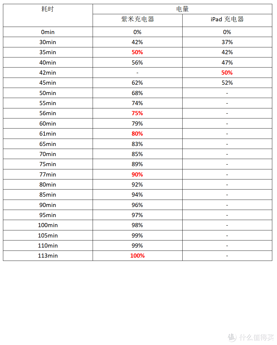 紫米ZMI快速充电器HA612充电实测