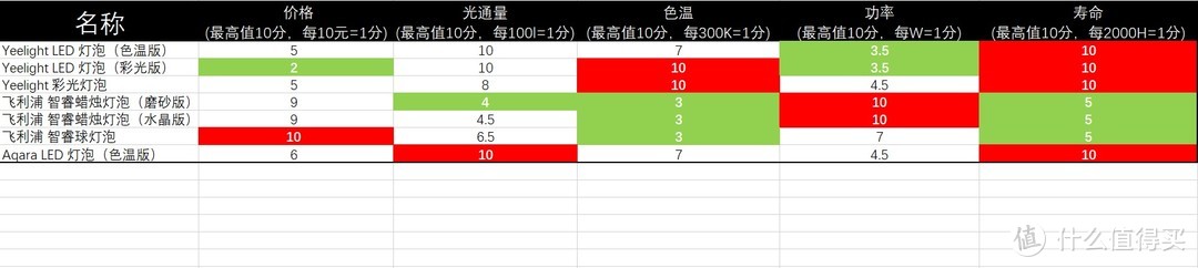 一网打尽，“在售”米家智能灯泡全攻略