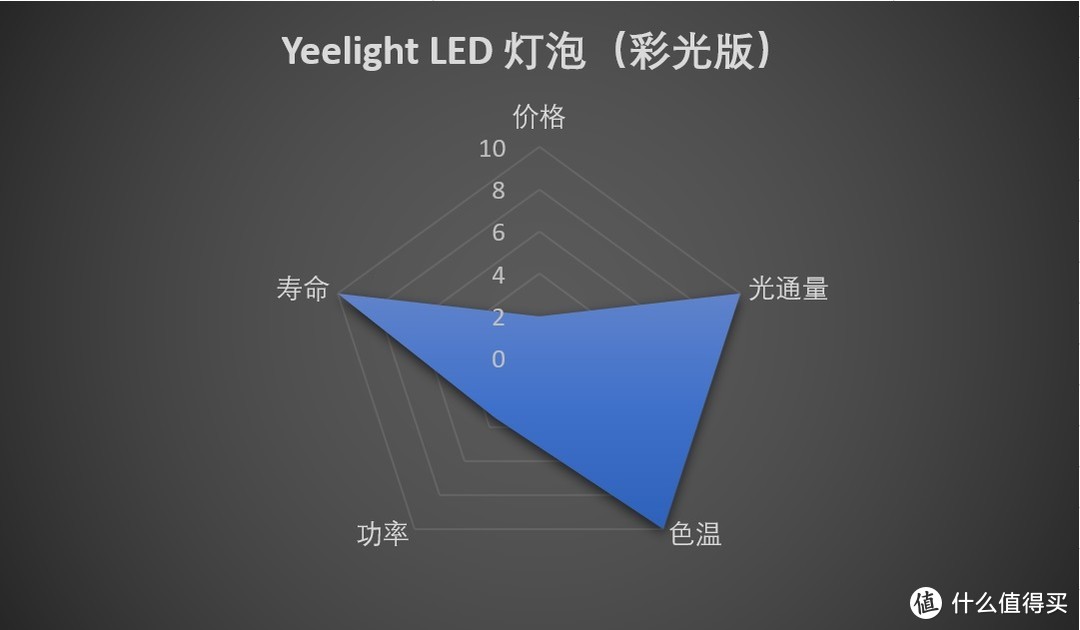 一网打尽，“在售”米家智能灯泡全攻略