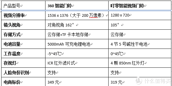 基本参数对比