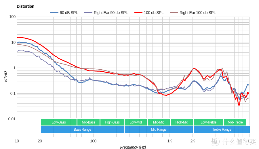 索尼WH-1000XM3 - 谐波失真
