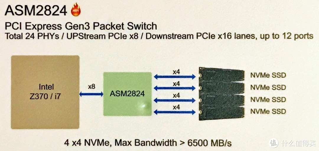 支持4块M.2 NVME 扩展卡曝光：首发ASM2824芯片