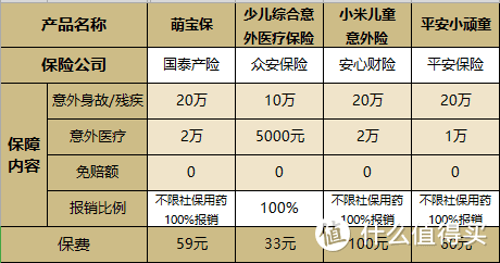 萌宝保/众安意外险/小米意外险/小顽童意外险少儿意外险测评