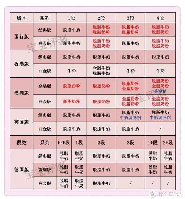 爱他美奶粉最新最全版本评测：5大版本11款奶粉要怎么选？