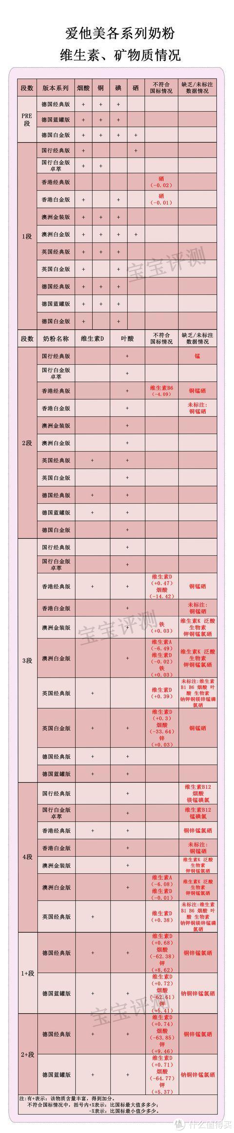 爱他美奶粉最新最全版本评测：5大版本11款奶粉要怎么选？