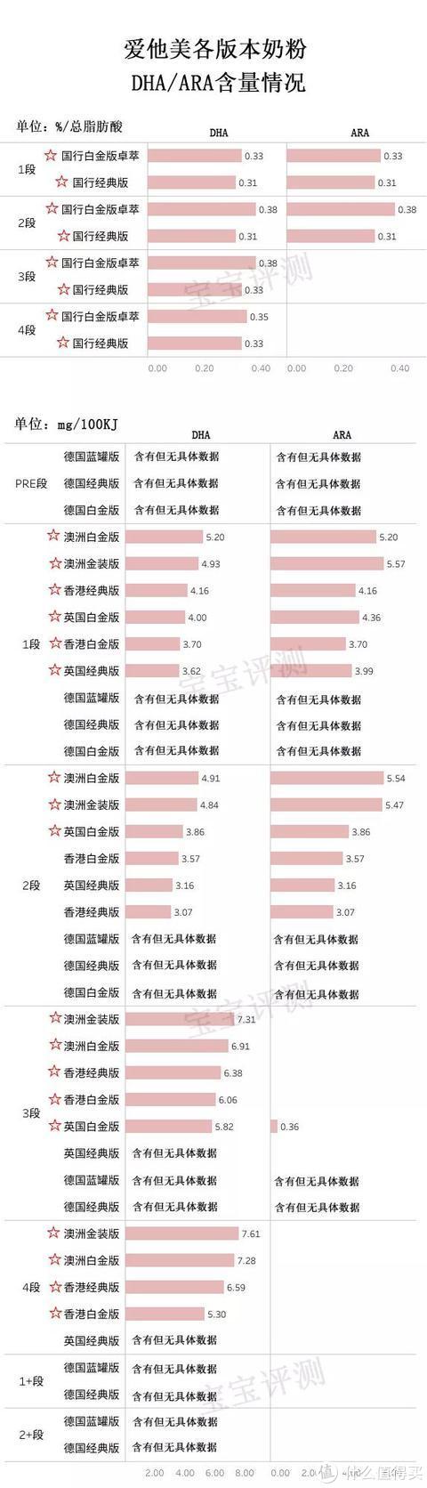 爱他美奶粉最新最全版本评测：5大版本11款奶粉要怎么选？