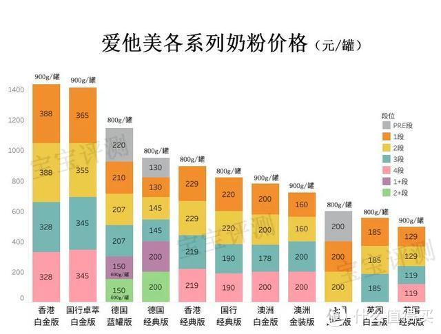 爱他美奶粉最新最全版本评测：5大版本11款奶粉要怎么选？