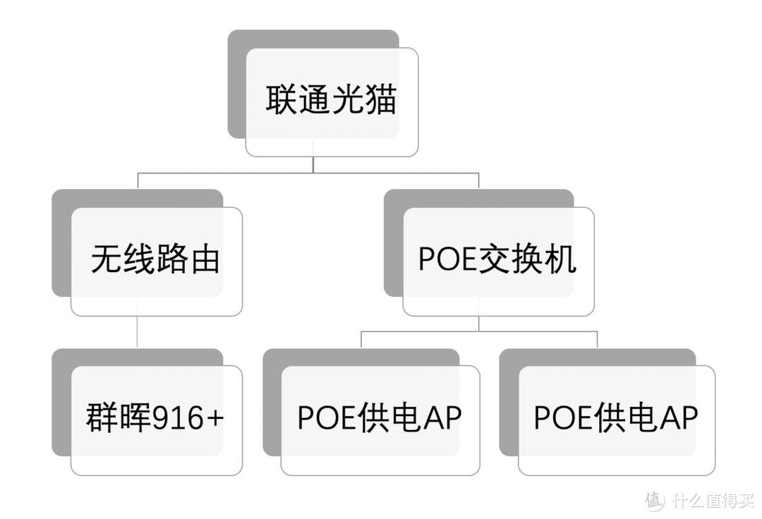 群晖DS916虚拟机装iKuai实现软路由桥接联通烽火H220G光猫