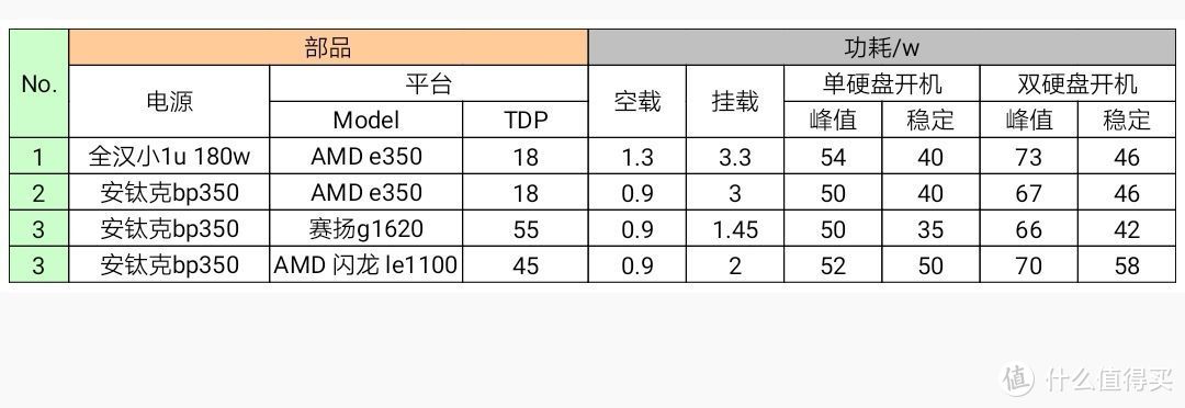 你的NAS能耗多少电？廉价NAS改善记（1）（多图预警）