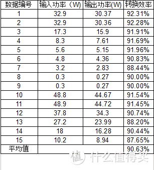 平均转换效率