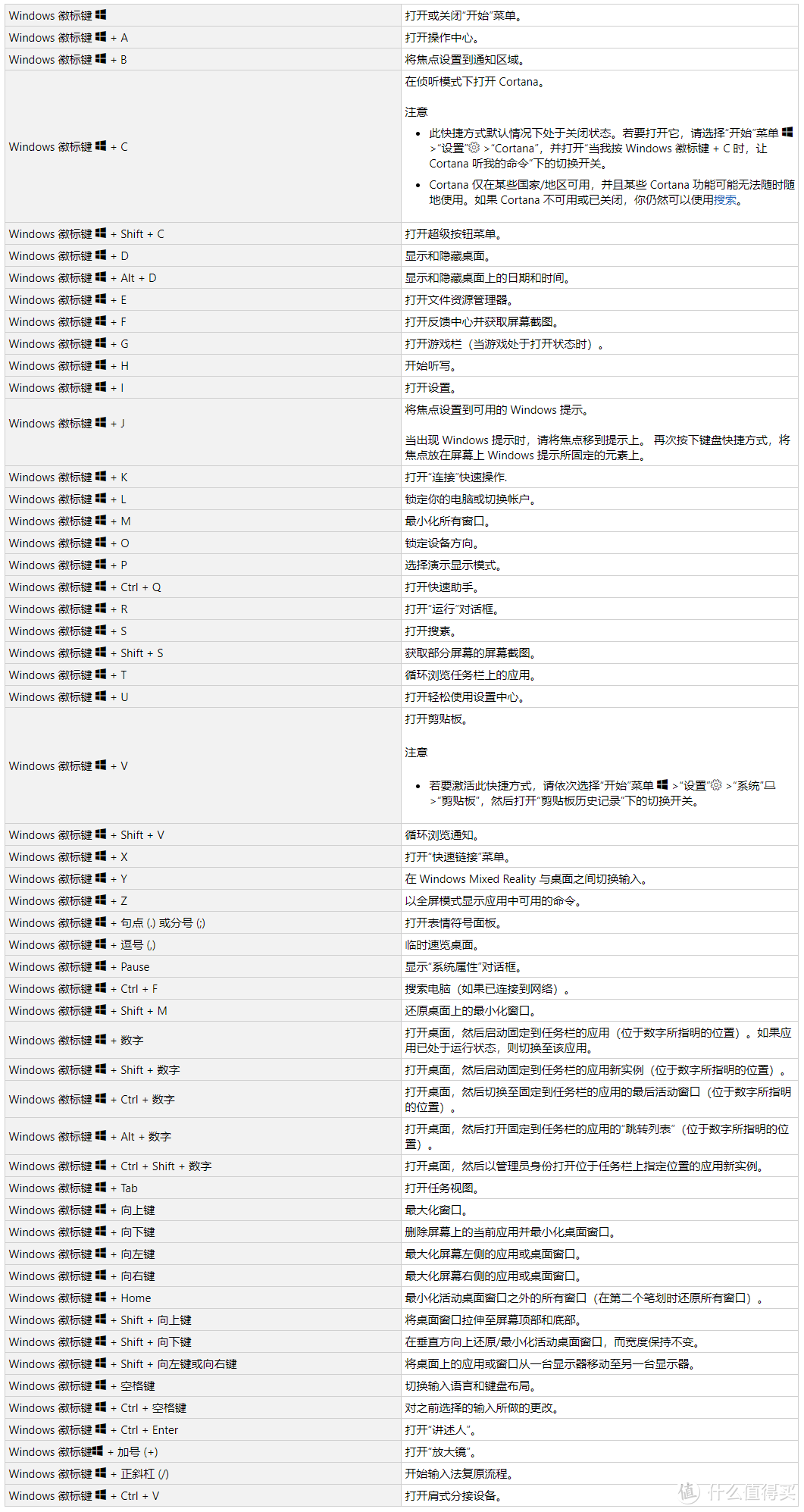 记住这些Windows 快捷键，让您的办公更高效快捷。