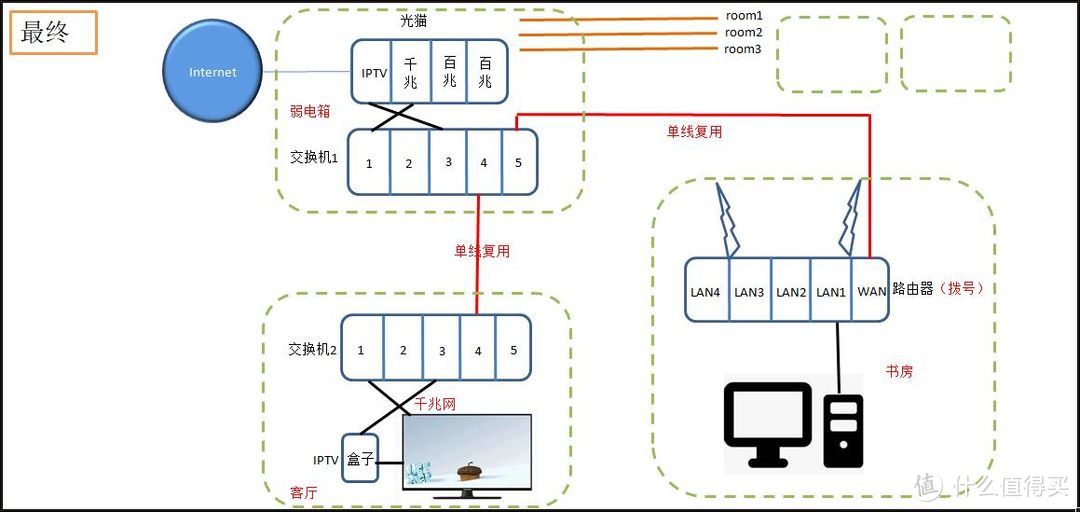 最终网络拓扑图