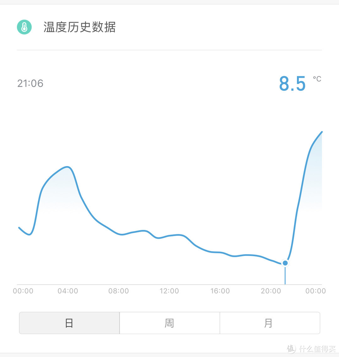 21：00起始温度8.5℃